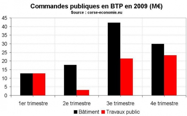 La commande publique en BTP en 2009