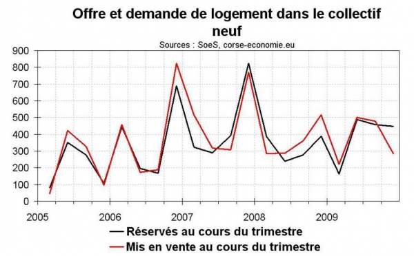 Une semaine de stat immobilières : 3/ Pour les promoteurs, le marché continue de s’améliorer