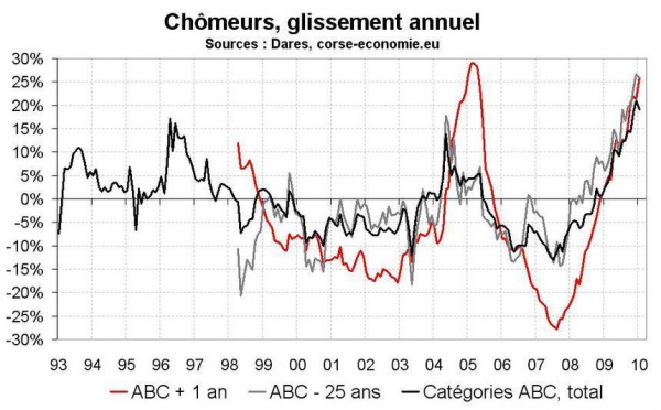 Chômage, pas encore d’amélioration