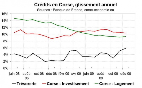 Le crédit bancaire dans l’île