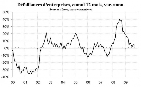 Défaillances d’entreprises