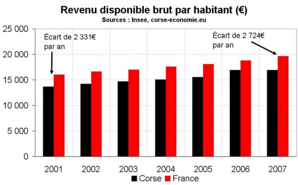 Le revenu disponible des ménages corses en 2007