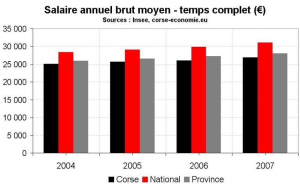 Salaires moyens en Corse, une comparaison pas si défavorable pour les services