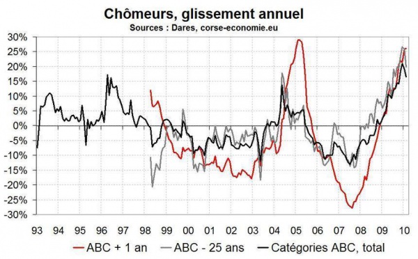 Le chômage toujours en hausse en Corse, mais le pire semble passé