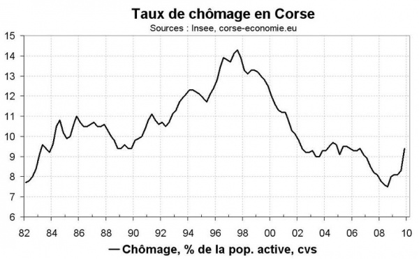 Le taux de chômage s’envole fin 2009