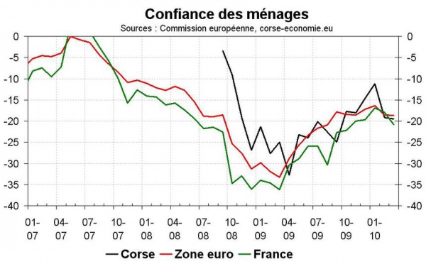 Confiance des ménages en Corse, léger repli en mars