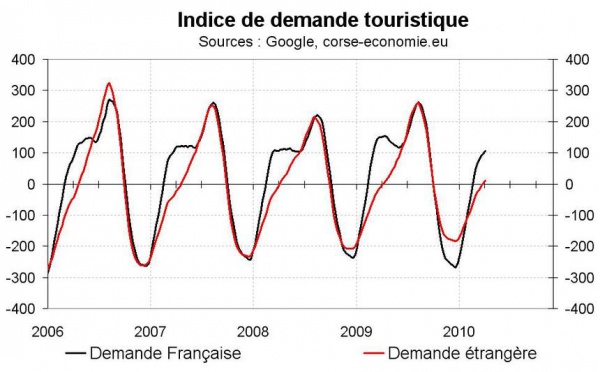 Indicateur de demande touristique pour la Corse