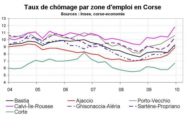 Taux de chômage par territoire en Corse