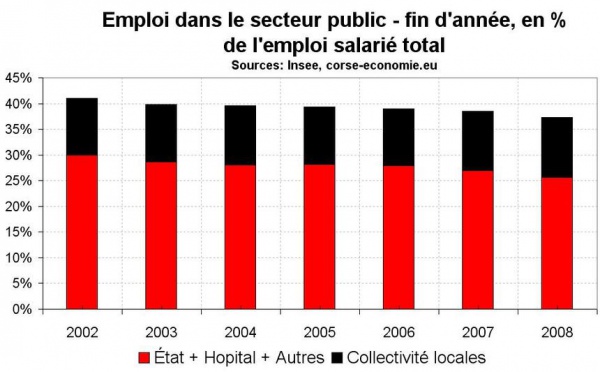 Emploi dans le secteur public en Corse