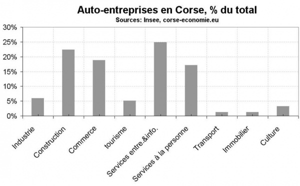 Créations d’auto-entreprises par secteur en Corse
