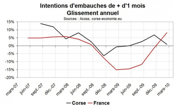 Intentions d’embauches en Corse : Pas un bon démarrage en 2010