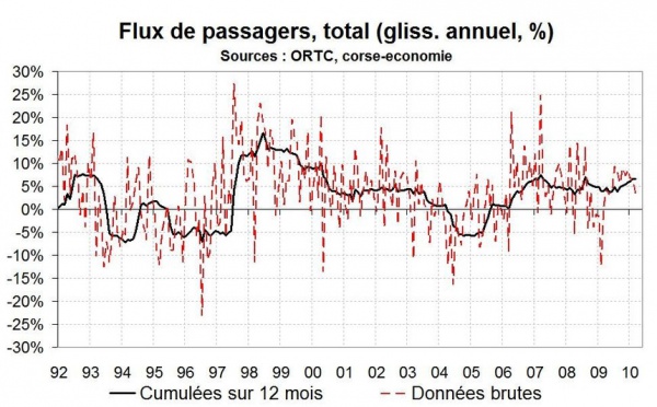 Flux de transport en Corse : un premier trimestre en hausse