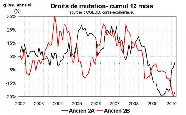 Transactions immobilières en Corse : l’écart Nord-Sud persiste
