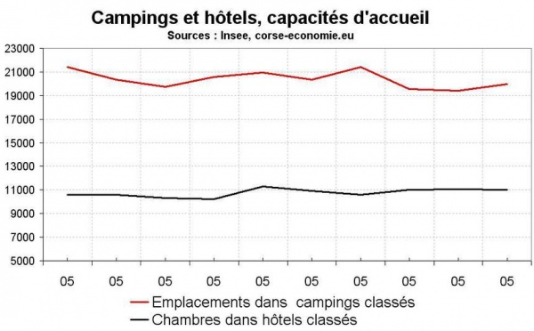 Hôtels et campings en Corse : Peu de développement depuis 2001