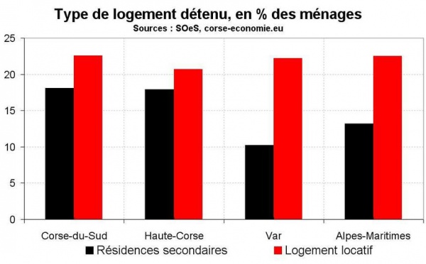 Les ménages multipropriétaires en Corse