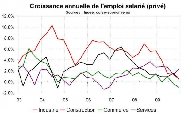 L’emploi salarié en Corse par secteur : une crise qui frappe durement services et commerces