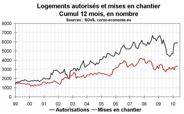 Activité dans la construction en Corse en mai 2010 : les mises en chantier déçoivent