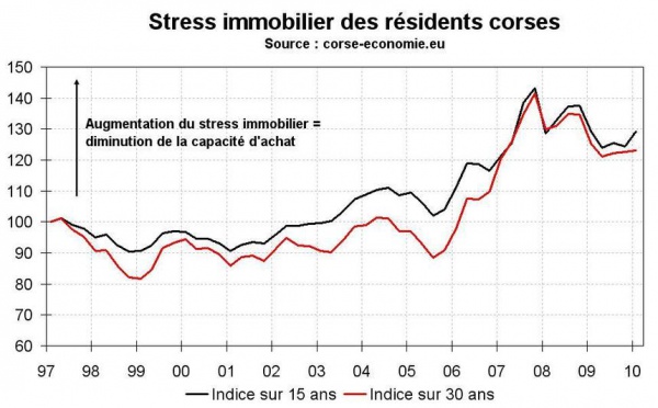 Le stress immobilier en Corse début 2010 : en hausse