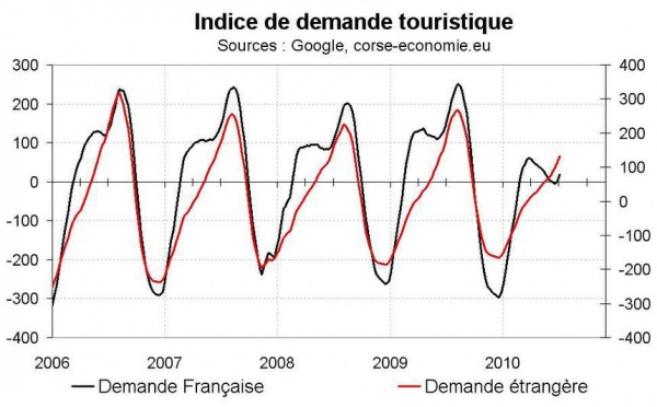Indicateur de demande touristique pour la Corse en juin 2010 : nettement en dessous de l’année dernière