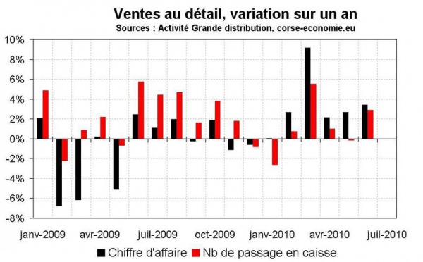 Consommation en Corse en juin 2010 : très bonne tenue