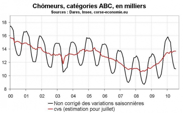 Nombre de chômeurs en juillet 2010 en Corse : stabilisation mais faiblesse sous la surface