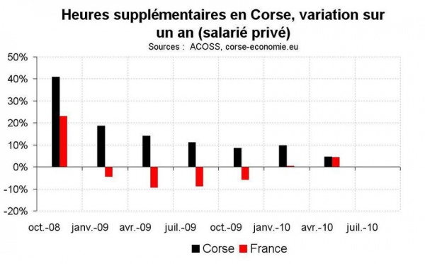 Heures supplémentaire en Corse au T2 2010 : le ralentissement continue