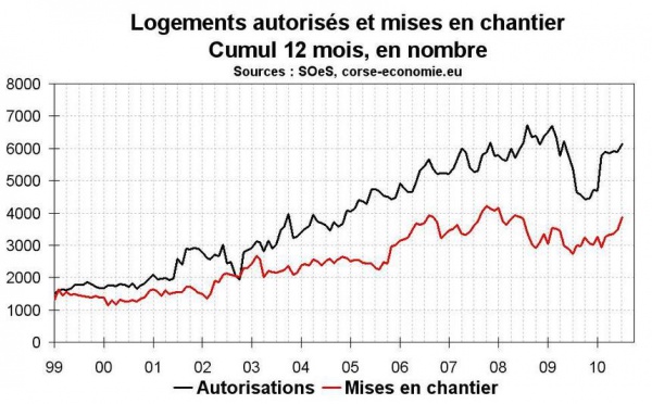 Permis de construire chantier Corse juillet 2010 : un bon mois