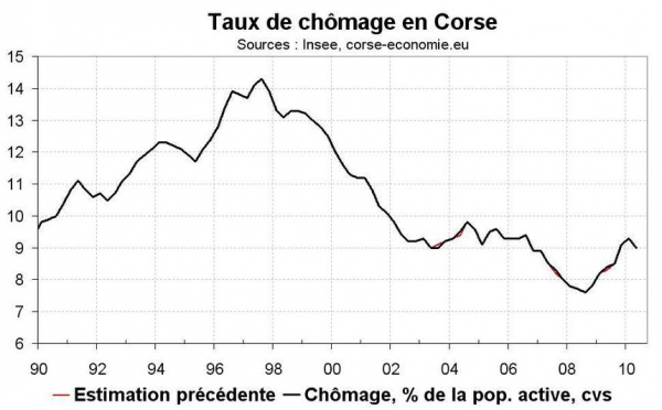 Taux de chômage Corse T2 2010 : baisse surprise