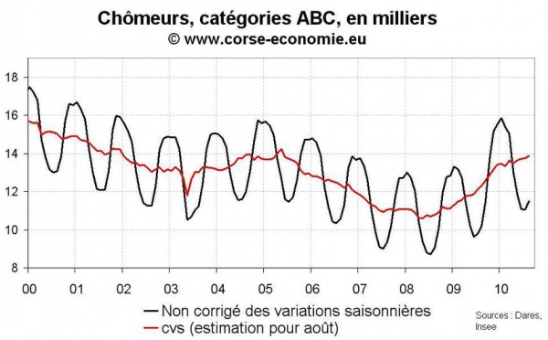 Nombre de chômeurs en Corse août 2010 : toujours pas d’inversion de tendance