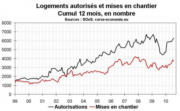 Permis de construire et mises en chantier Corse août 2010 : encore du positif