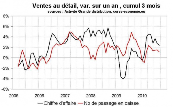 Consommation en Corse en septembre 2010 : ralentissement