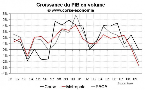 Croissance du PIB en Corse en 2009 : 0 % et révision sur le passé