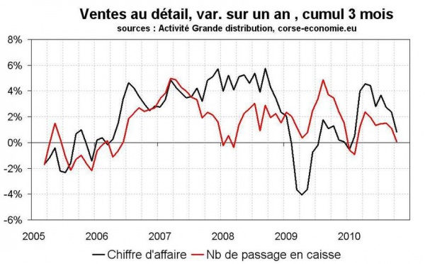 Consommation en Corse en octobre 2010 : mauvais, sans surprise