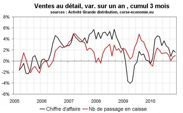 Consommation en Corse en 2010 : une année qui démarre fort et finit mollement