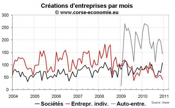 Créations d’entreprise en Corse en 2010 : en baisse malgré le dynamisme de l’auto-entreprise