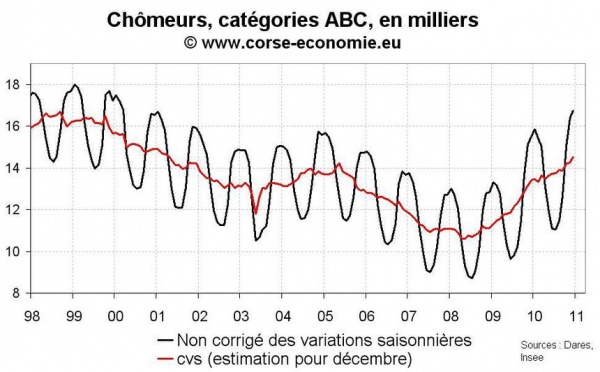 Nombre de chômeur en Corse décembre 2010 : pas de surprise, mauvais