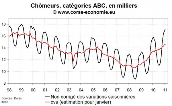 Nombre de chômeur en Corse en janvier 2011 : toujours pas d’amélioration
