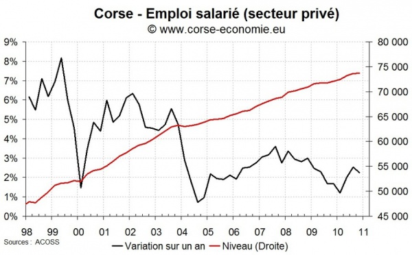 L'emploi salarié dans le privé en hausse en Corse fin 2010