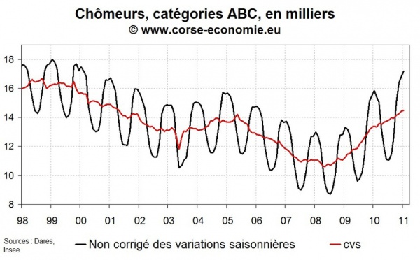 Nombre de chômeur en Corse en février 2011 : rien ne change