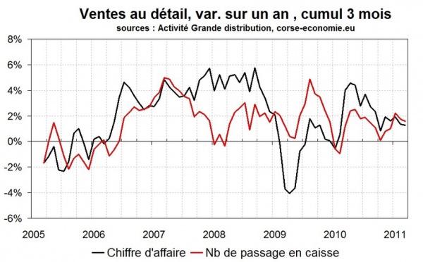 Consommation en Corse au premier trimestre 2011 : stable et basse