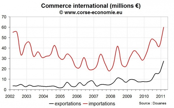 Commerce extérieur en Corse au premier trimestre 2011 : nouveaux records