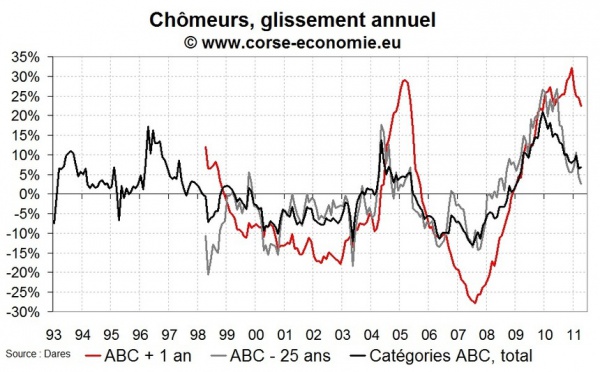 Nombre de chômeurs en Corse en avril 2011 : pas d’amélioration de fond