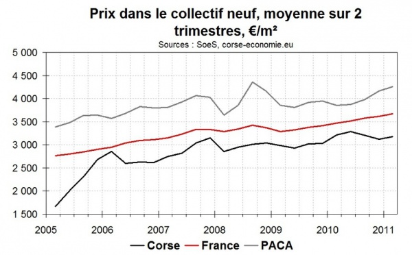 Foncier et immobilier en Corse : un rapport bien mais pas top