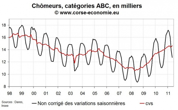 Nombre de chômeur en Corse en mai 2011 : une situation toujours très dégradée