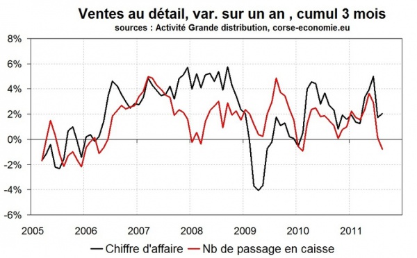 La consommation en Corse a patiné cet été