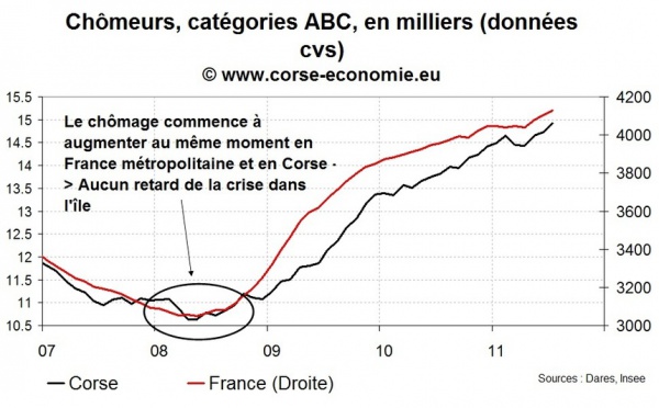 Le retour sans fin du mythe du décalage Corse-Continent