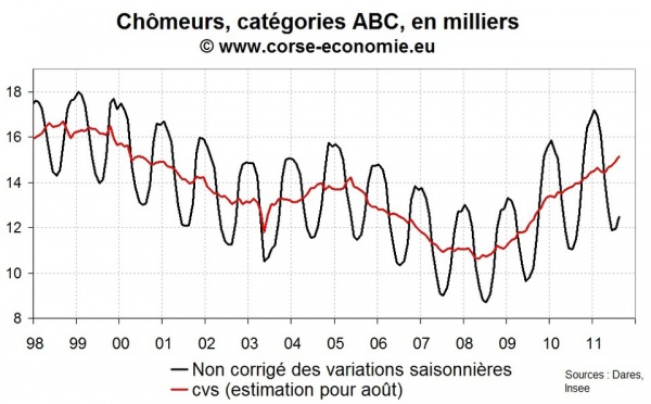 Nombre de chômeur en Corse août 2011 : toujours en forte hausse