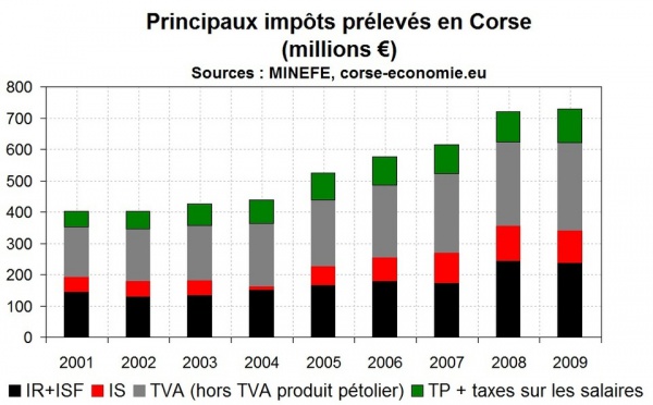 La pression fiscale en Corse