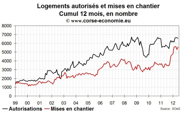 Construction : chaud devant