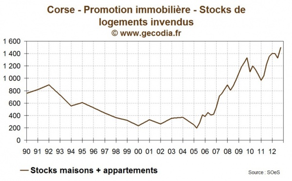 Nouveau record pour les logements neufs invendus, PEI en berne pour 2013